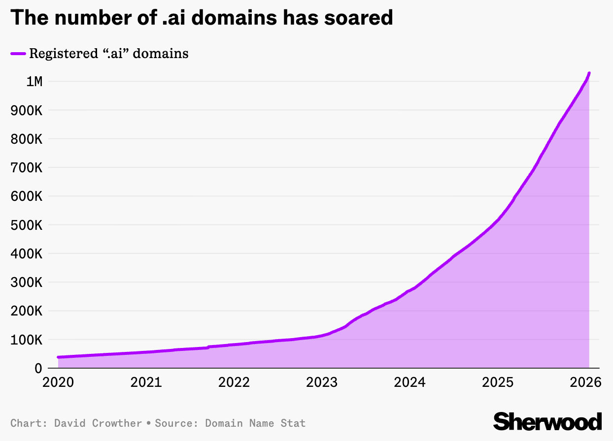 “.ai”域名去年为安圭拉政府贡献逾7000万美元收入😱 