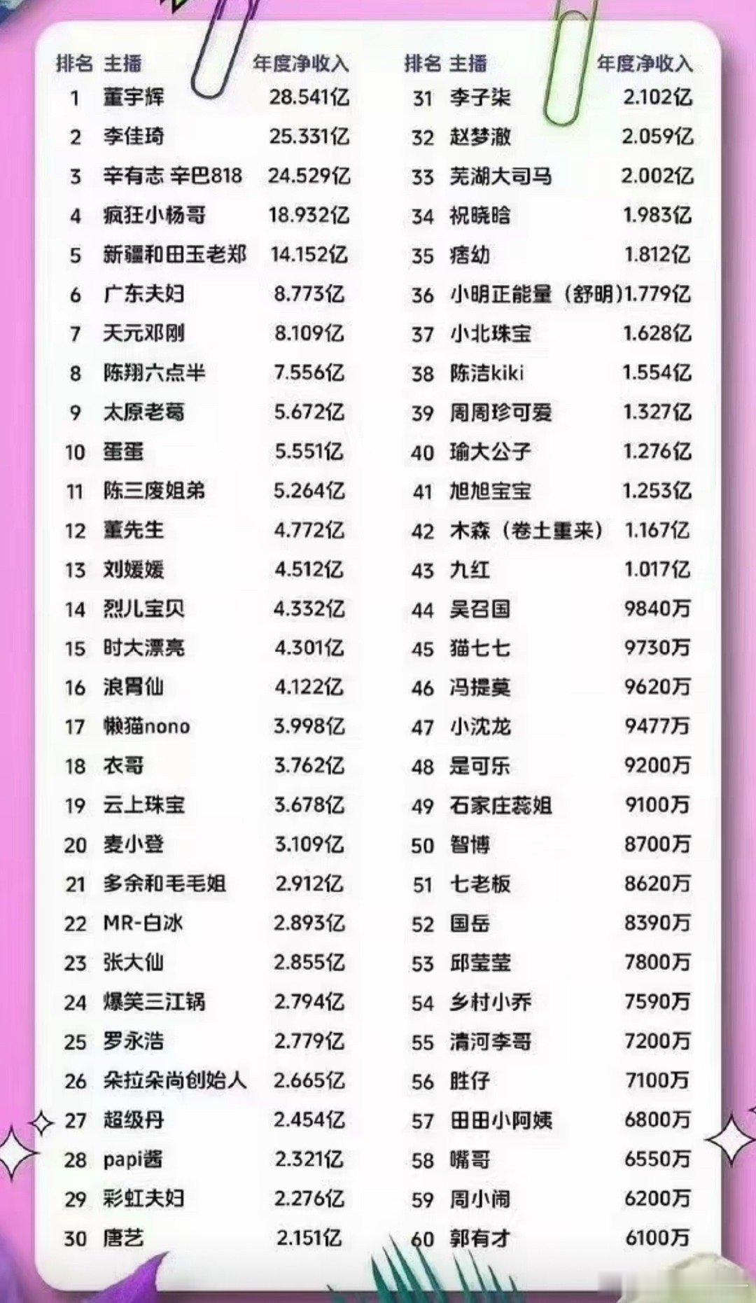 鞠婧祎收入是十二年一亿，还是税前，到手八千万，都没网红一年赚的多…… 