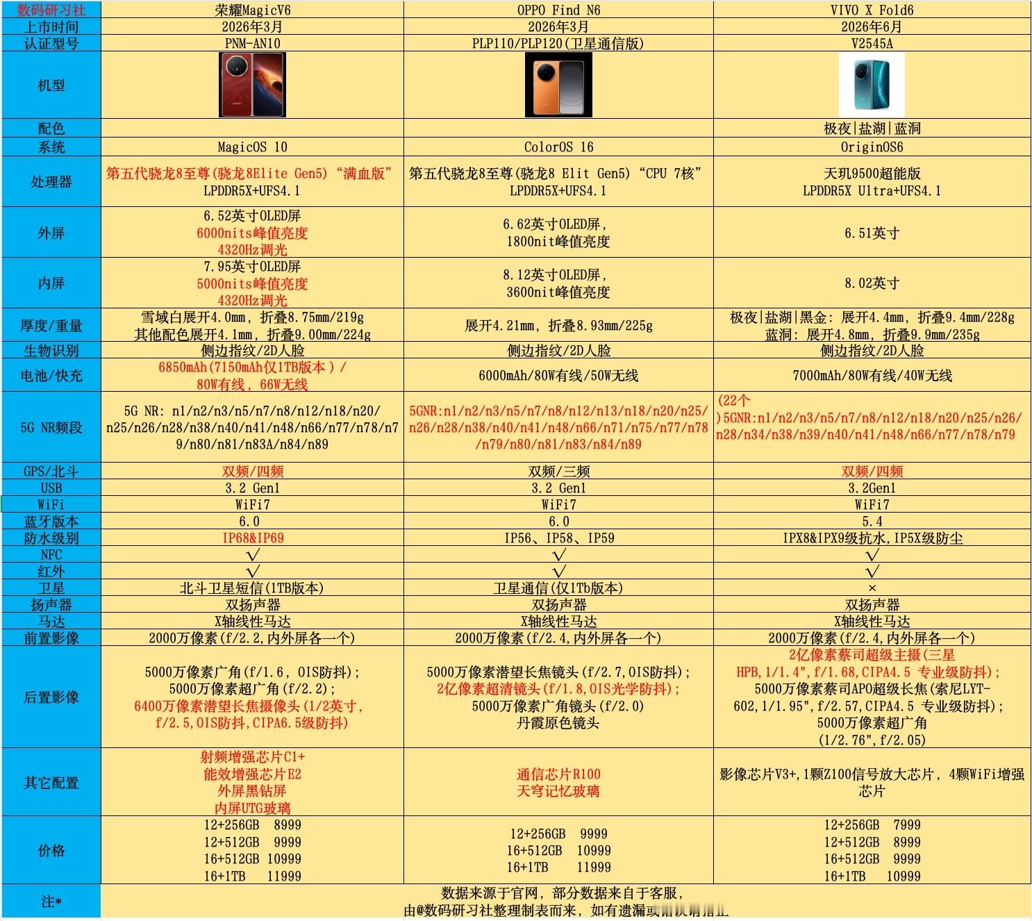 安卓阵营的三大折叠旗舰凑齐了，荣耀Magic V6，OPPO Find N6，v