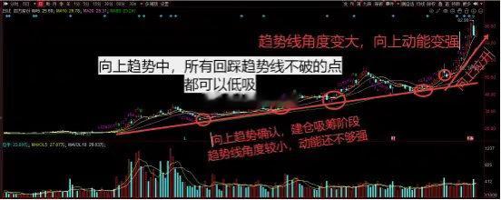 好的低吸，是向上而不是向下低吸因为下降趋势中任何看涨信号都只能视为反弹（爆量就结