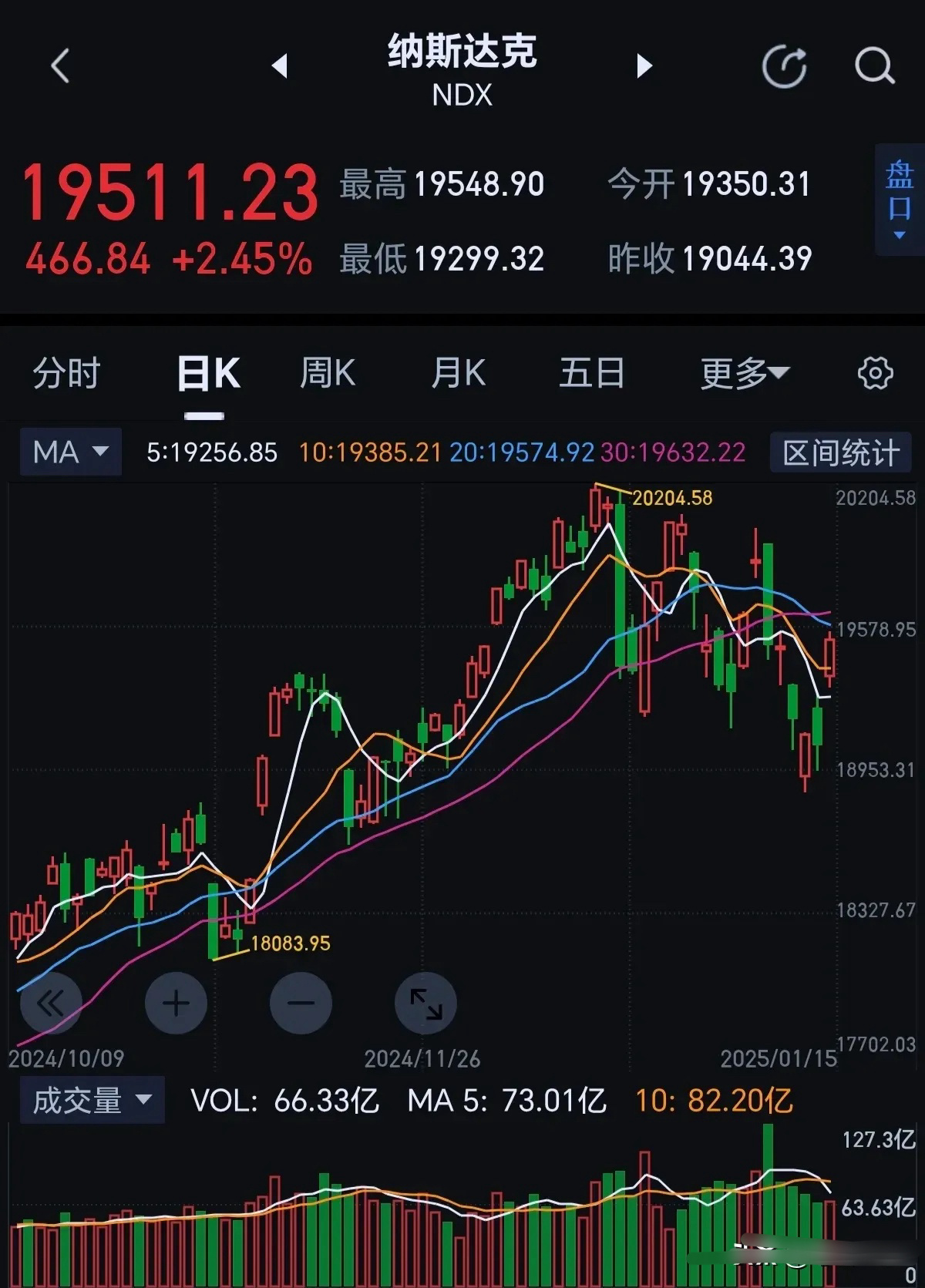 美国股市大涨2.45%！换算到我大a今天的涨幅应该是80个点！我们已经深度调整了