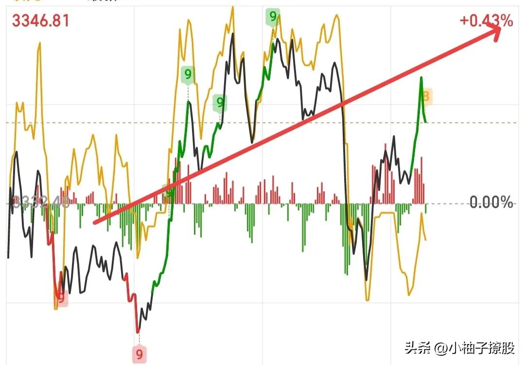 踏空资金很是疯狂，大盘跳水到5日线附近就有大量资金抄底，但是此时的拉升你会发现，