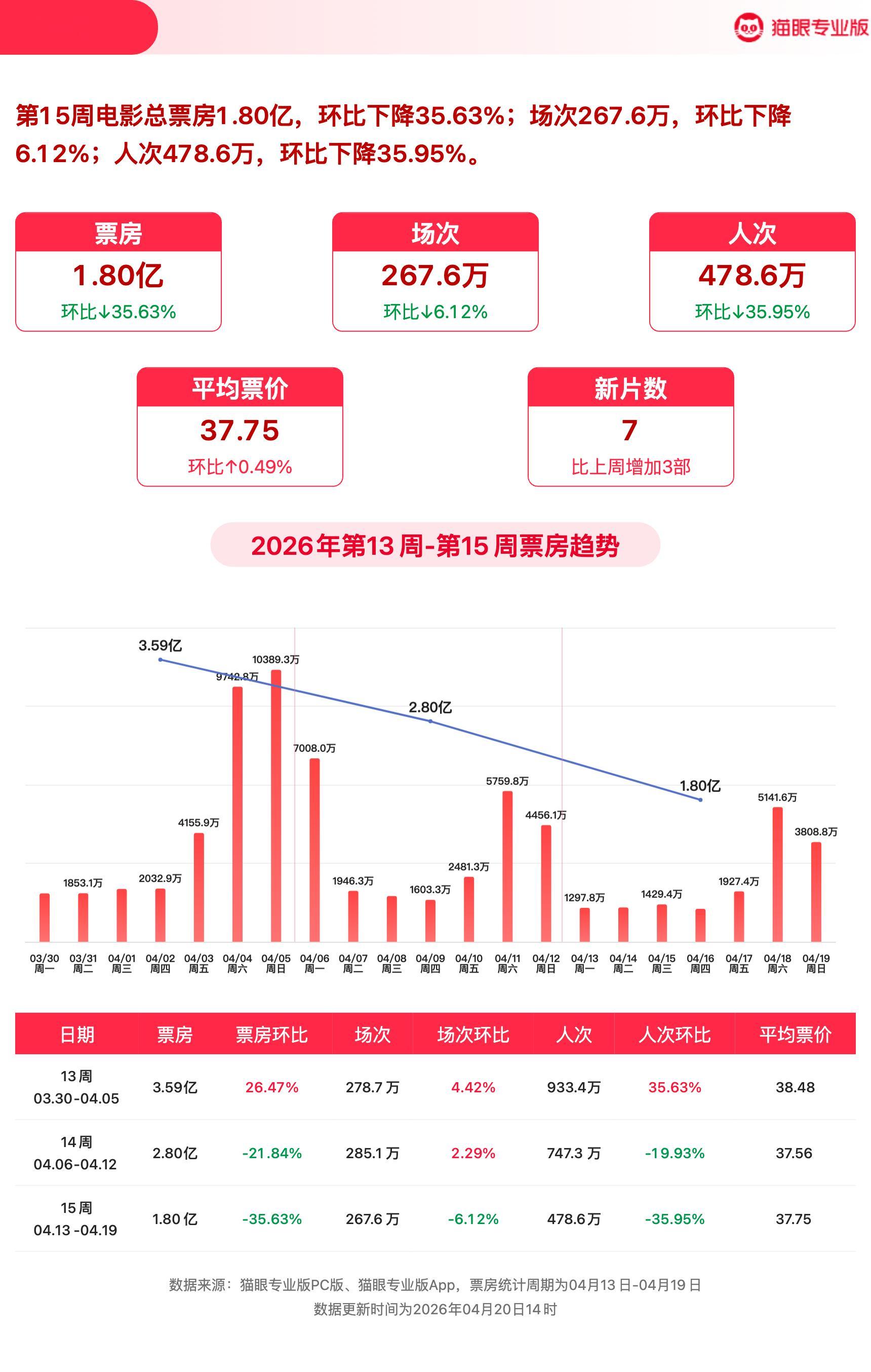 我许可蝉联票房周冠  猫眼专业版2026年第15周电影周报发布📒：周票房1.8