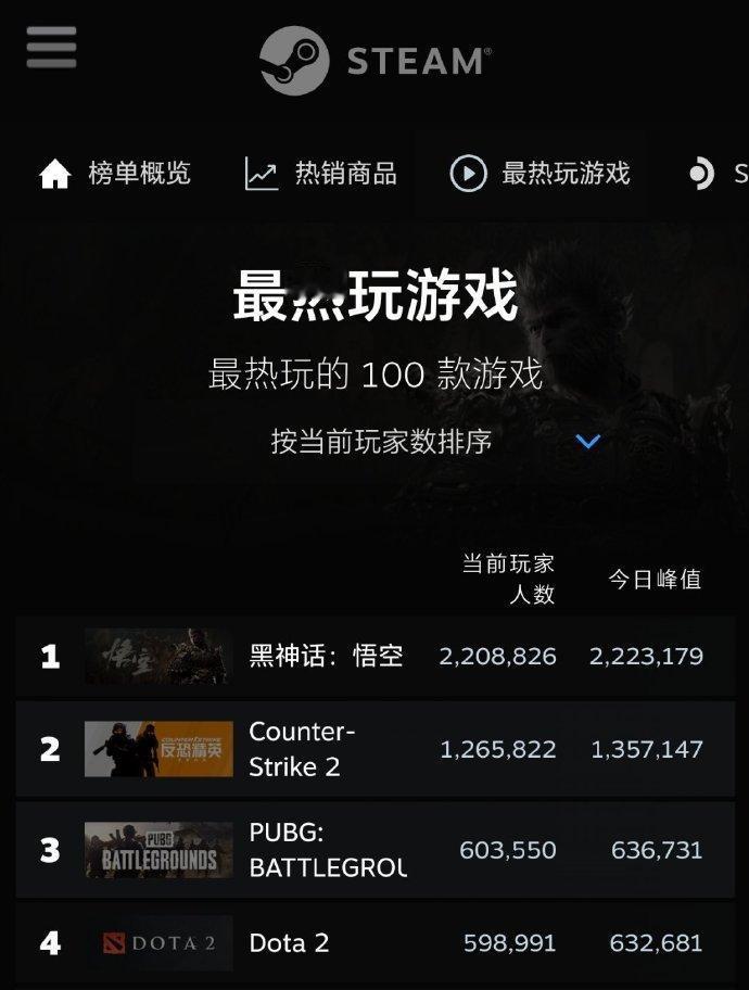 #黑悟空神话#Steam峰值在线人数222万，应该是最高的。

目前在所有游戏中