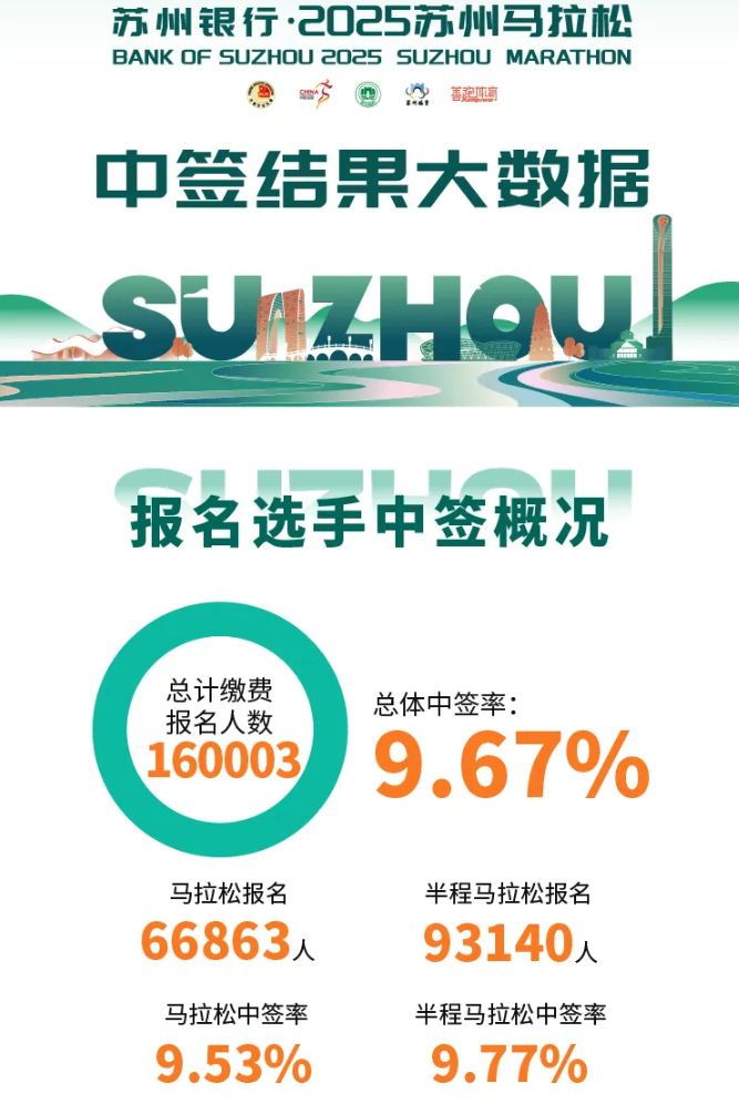 苏州马拉松  抽签结果出炉，16万人报名，全马6.6万人，半马9.3万人！ 精英