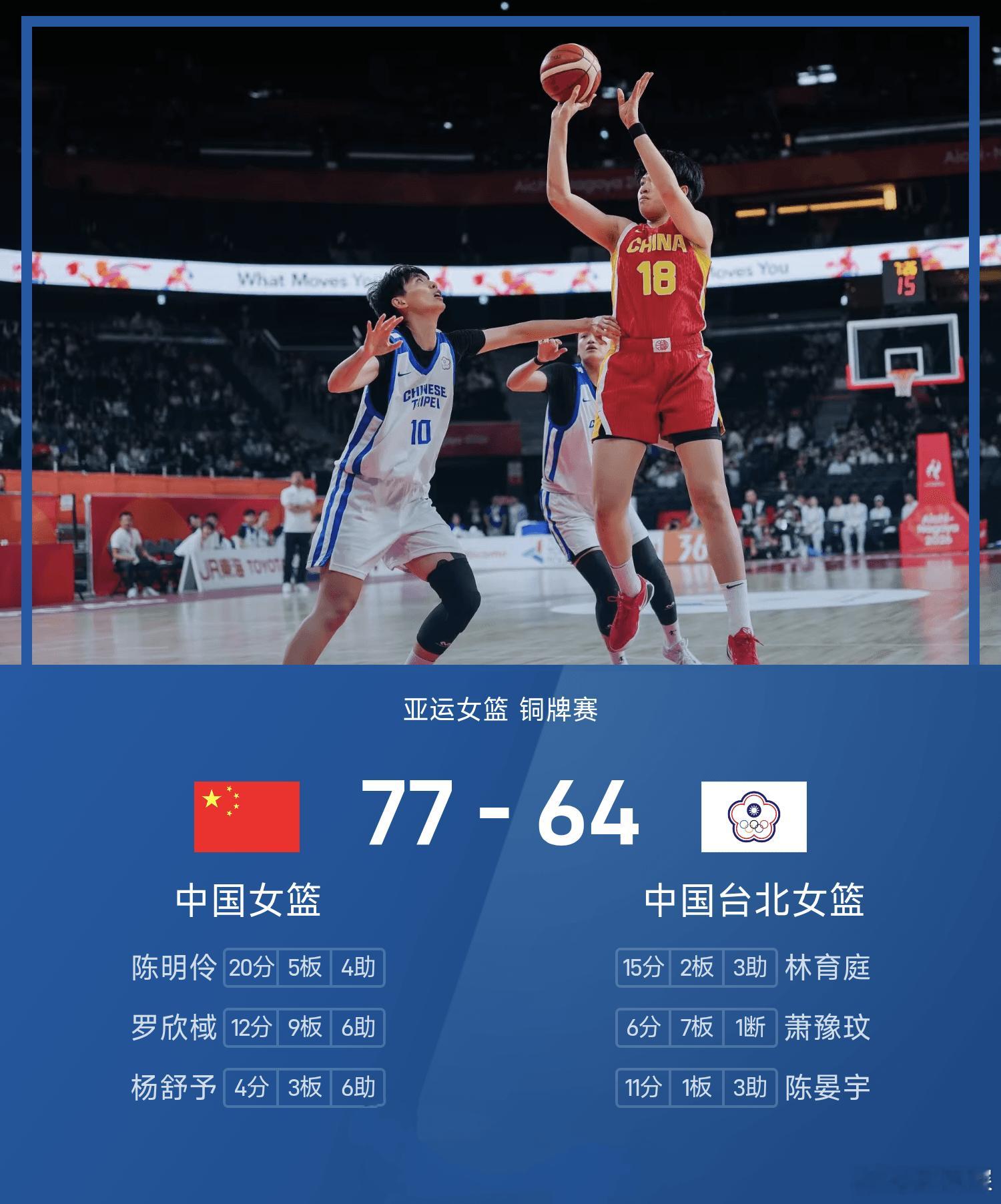 亚运会女篮铜牌争夺战落下帷幕，中国女篮77‑64击败中国台北女篮，收获一枚宝贵铜