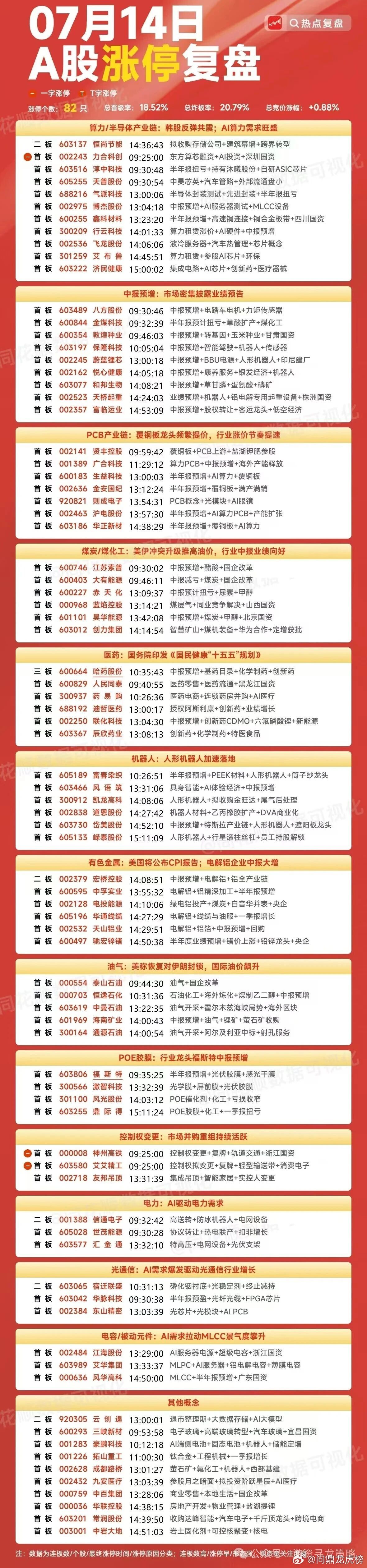 7月14日A股涨停复盘龙虎榜