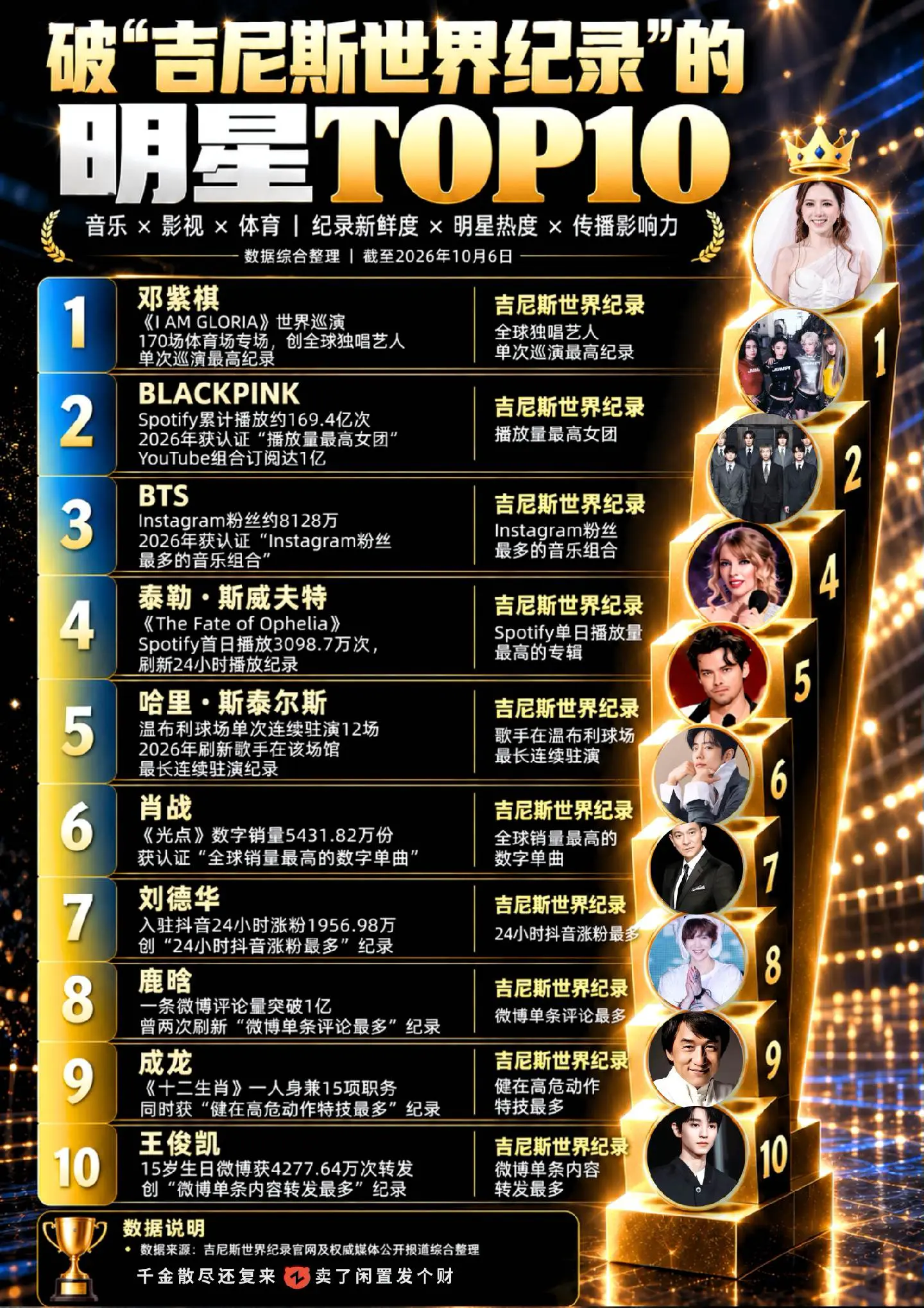 破吉尼斯世界纪录的十位明星。
