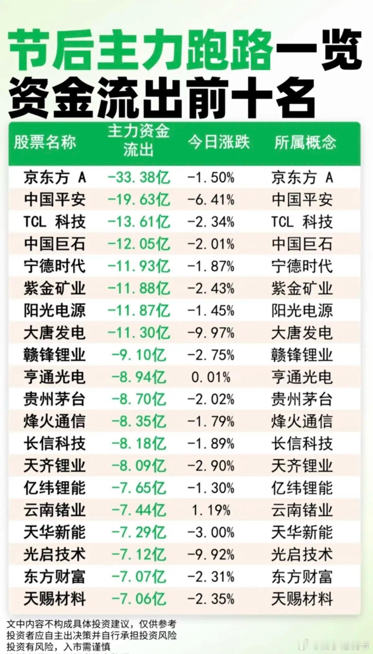 主力大资金跑路：巨量资金流出TOP10!1.面板、显示技术2.保险、大金融3.光