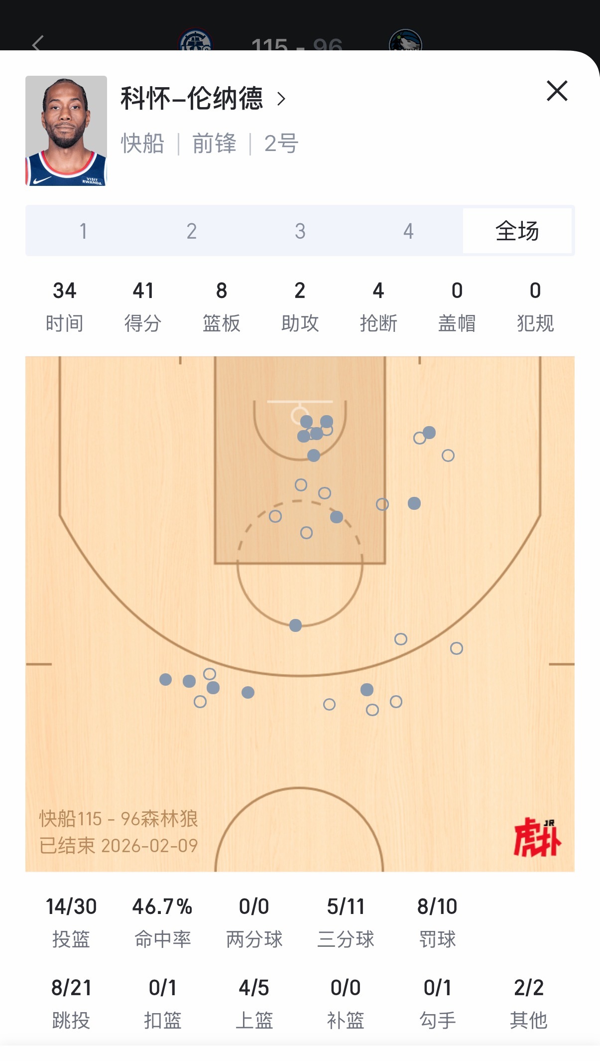 卡子哥抡冒烟了，快船客场大胜森林狼！继续北伐！ 