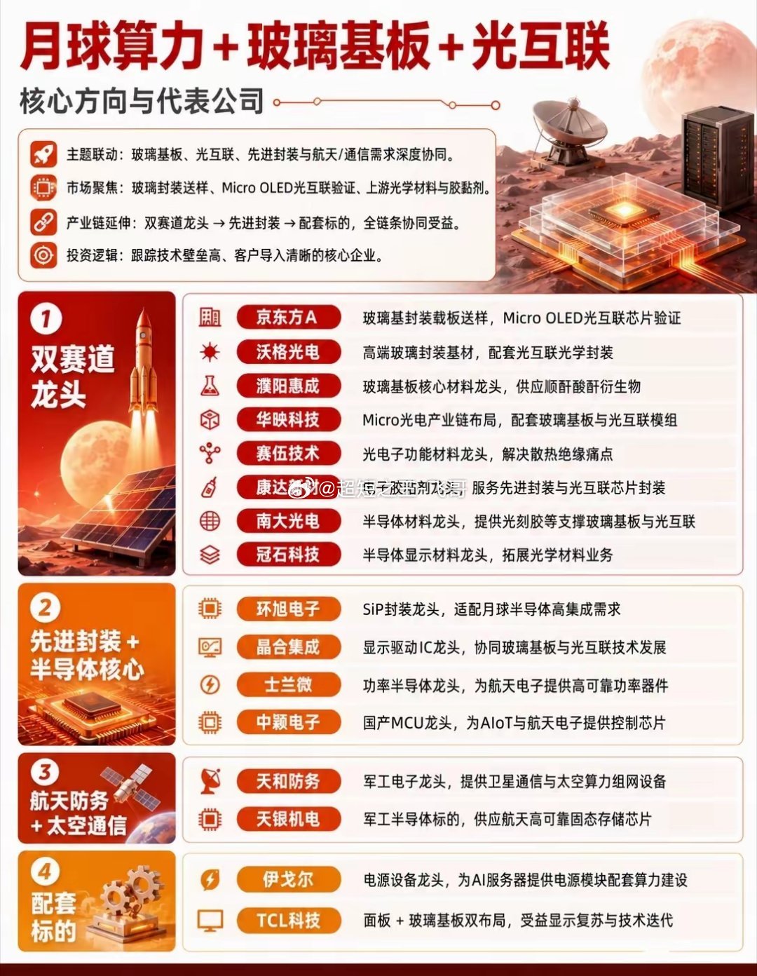 太空算力打开全新赛道，玻璃基板与光互联迎来共振机遇深空探测、卫星组网的建设节奏持