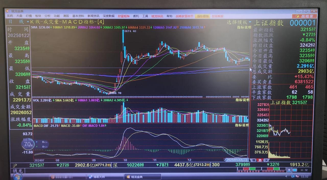 老手说股：（2）
上午走势基本结束，简单讲几句。
①大盘数次往上挑战，无奈力不从