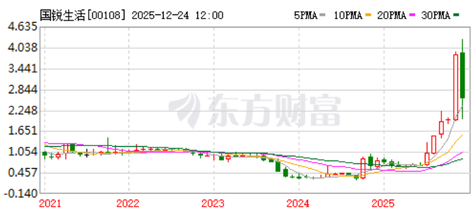 股权高度集中、股价狂涨五倍、收购春雨医生 国锐生活下什么棋？