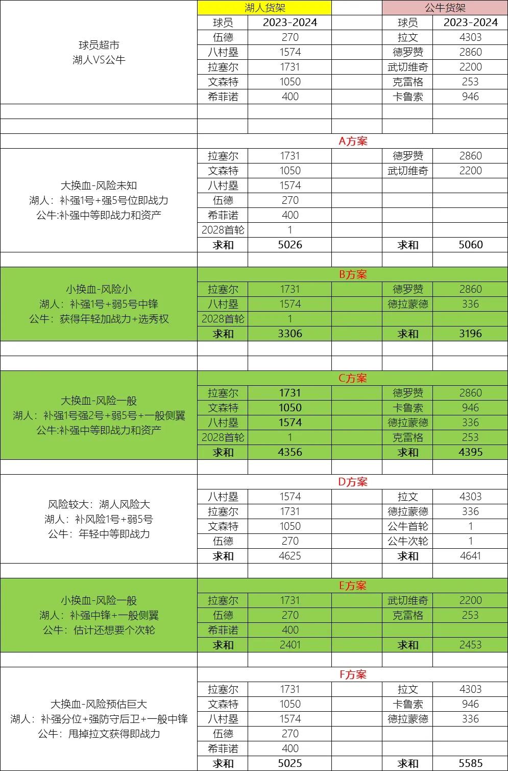 公牛VS湖人交易

兄弟们，纯讨论，不太懂公牛，你们看看哪个方案可能性大