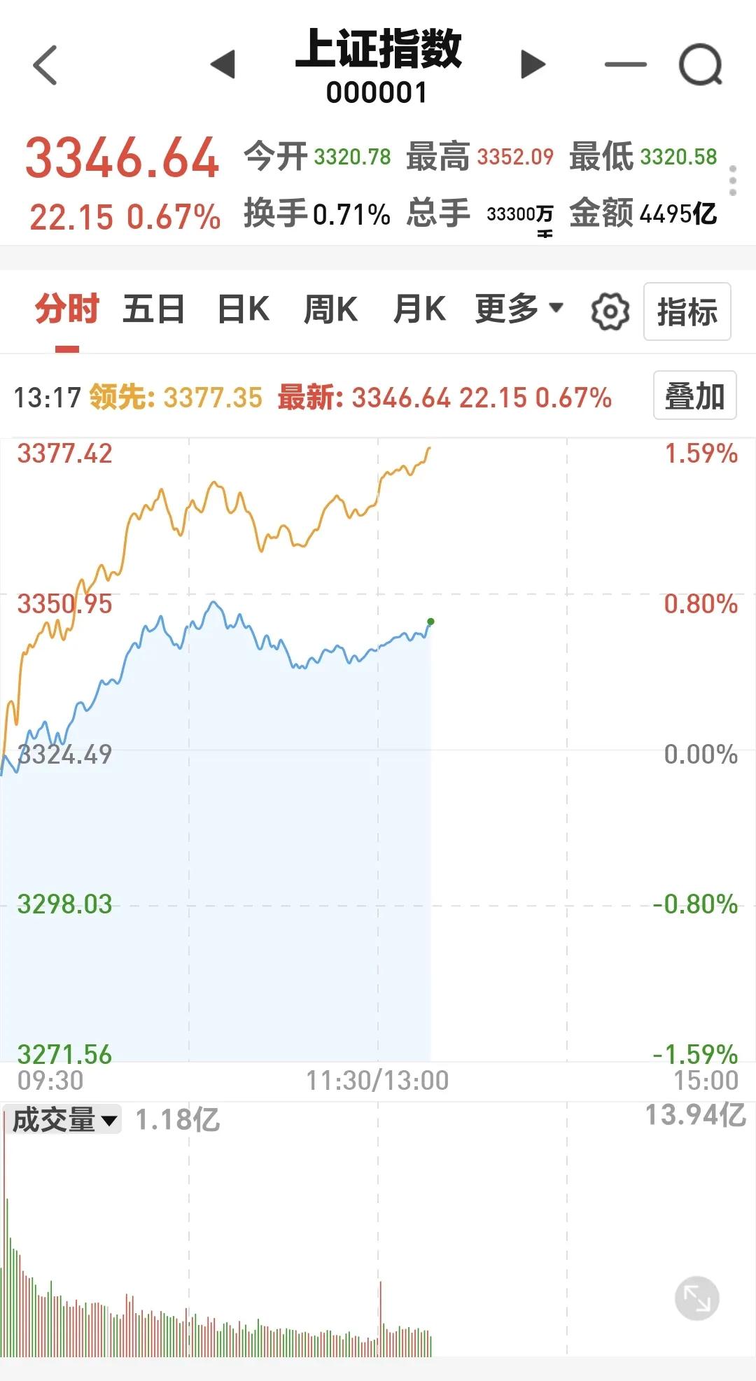 基金：这种情况下，一份筹码都不可以出
下午开盘以后继续高位震荡，盘中观察两个方面