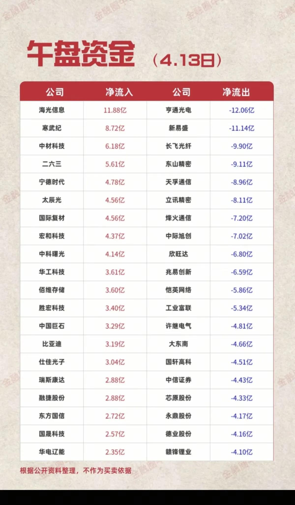 4月13日午盘主力资金动向：科技分化加剧，新能源与传统基建成避风港

4月13日
