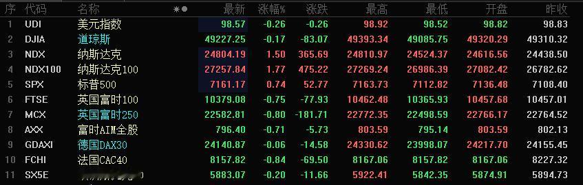 美股又又又又创新高了！

晚上看着美股，特别是纳指创新高，我心里特别不是滋味。