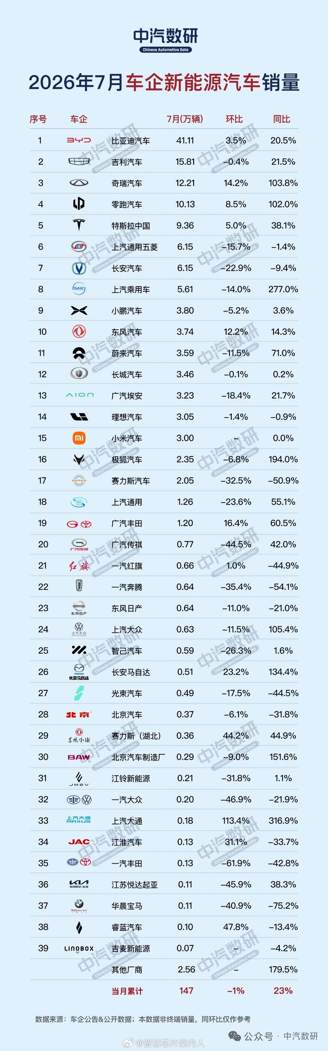 中汽数研，7月份新能源汽车销量总结。零跑确实有点猛。汽场全开