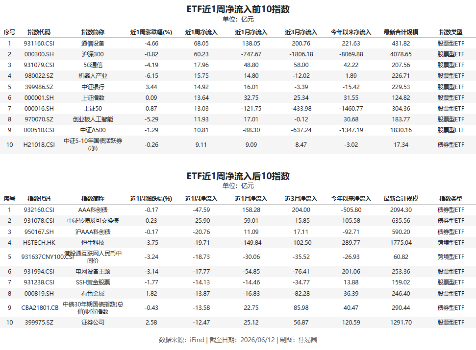 本周ETF净申赎情况核心宽基短期回流，沪深300终于不再是净流出了通信设备、5G