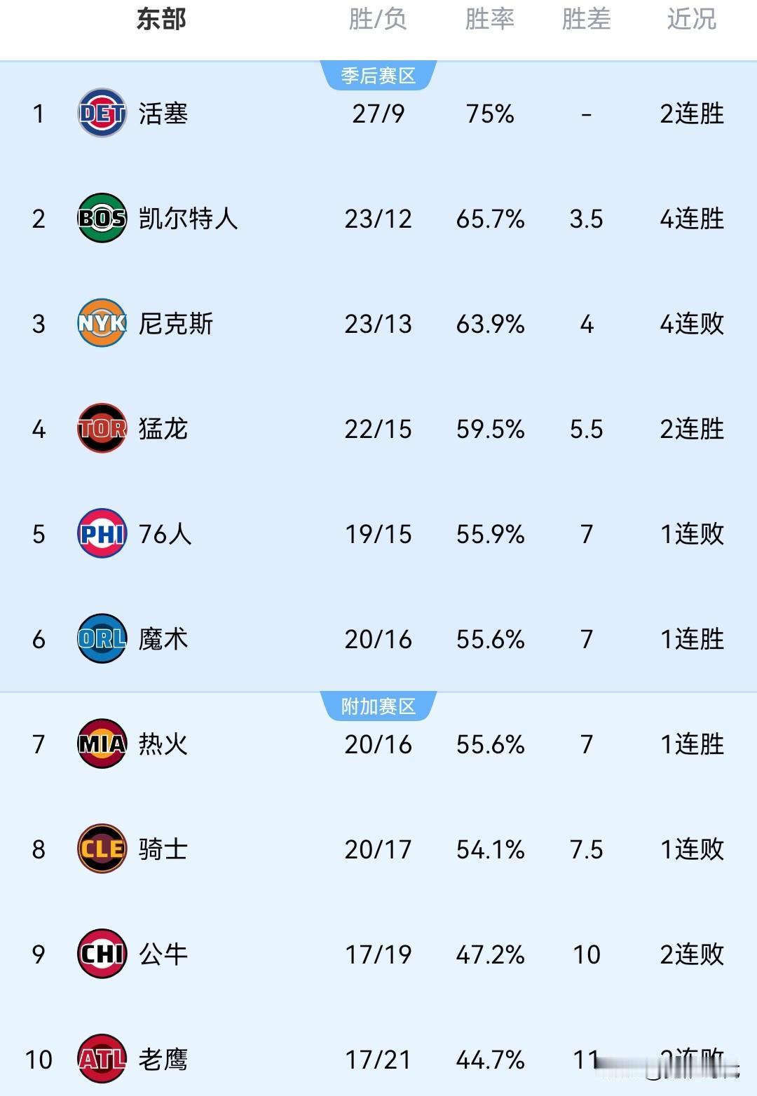 NBA风云之东部
活塞又是2连胜 优势拉开 领跑东部

4连胜绿军 找回以往的铁