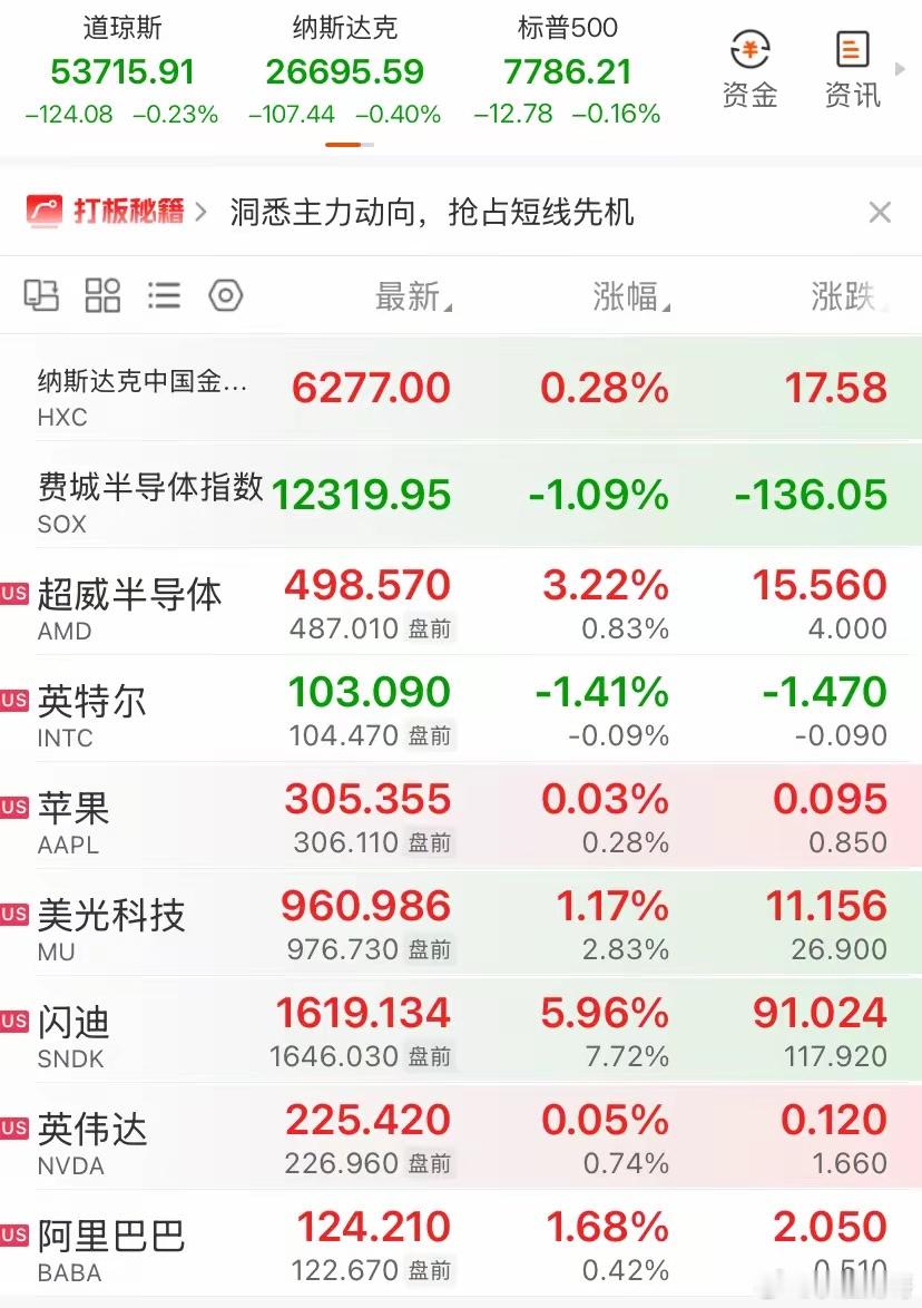 大涨近6%！存储芯片却躁动🔥，美股大盘微跌隔夜美股三大指数小幅下跌，整体波动不
