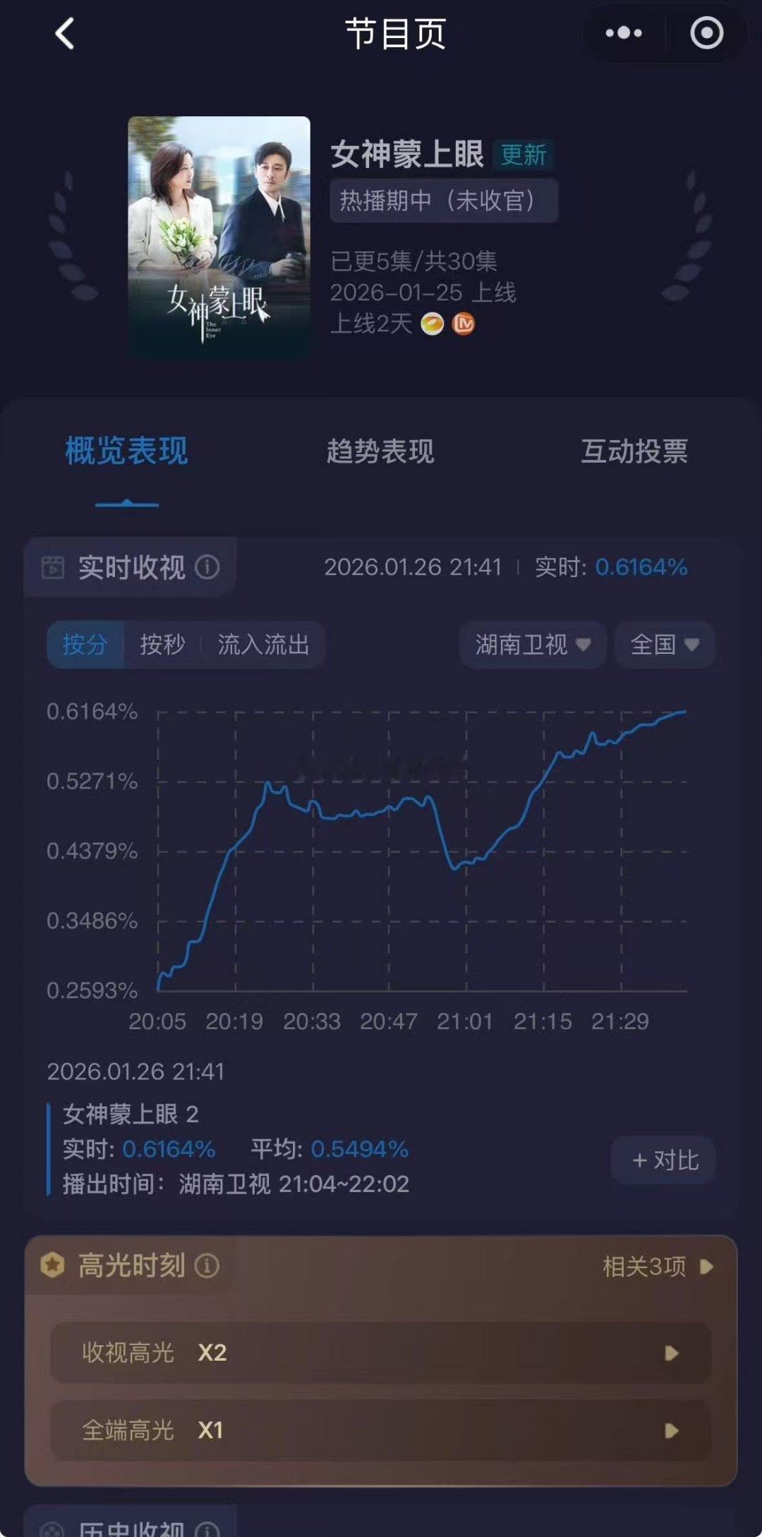 辛芷蕾路人盘可以，第一部在芒果播的剧去年年季，今天女神蒙上眼开播又是拿下卫视第一