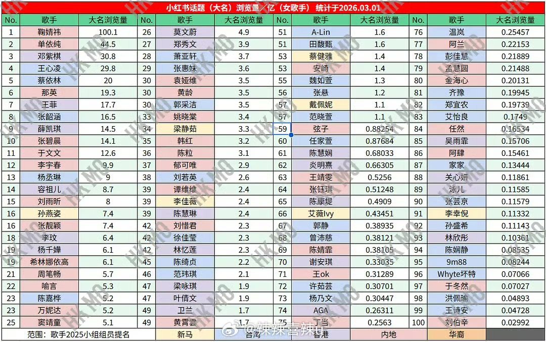 女歌手🍠话题浏览量前一百鞠婧祎怎么在哪个赛道都是第一，全能艺人 