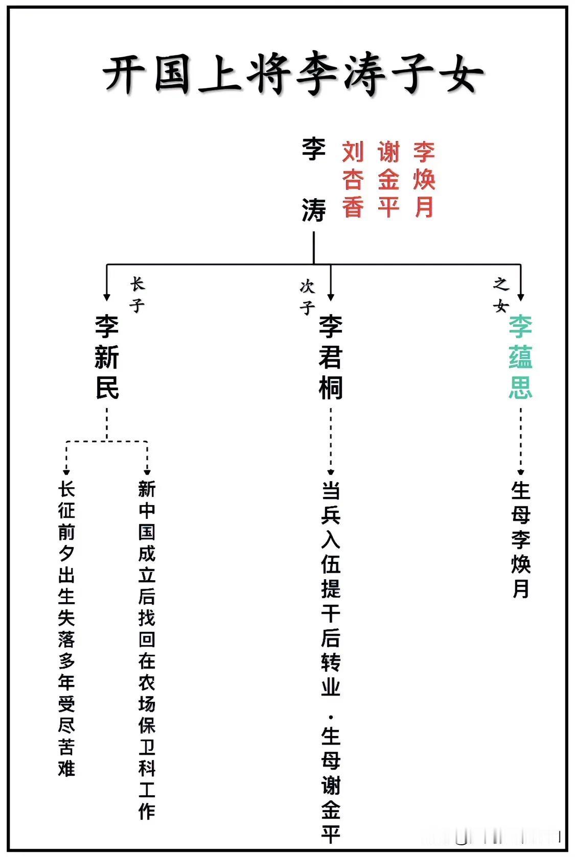 开国上将李涛子女