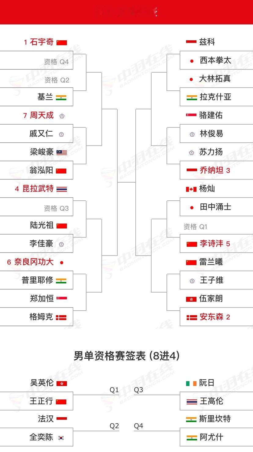 【2025印度尼西亚大师赛(S500)】最终签表1月21日-26日｜🇮🇩印度