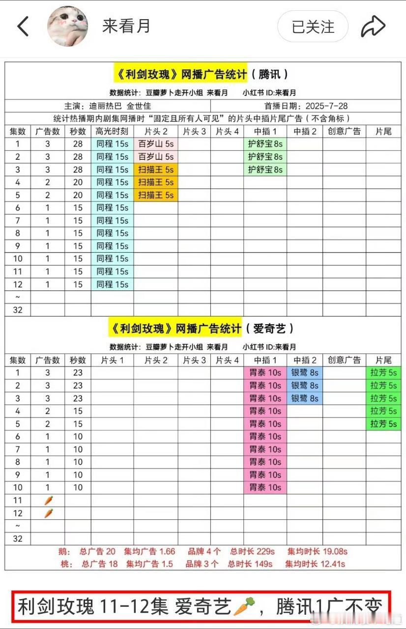 利剑玫瑰11-12集腾讯1广，爱奇艺🥕了。 ​​​