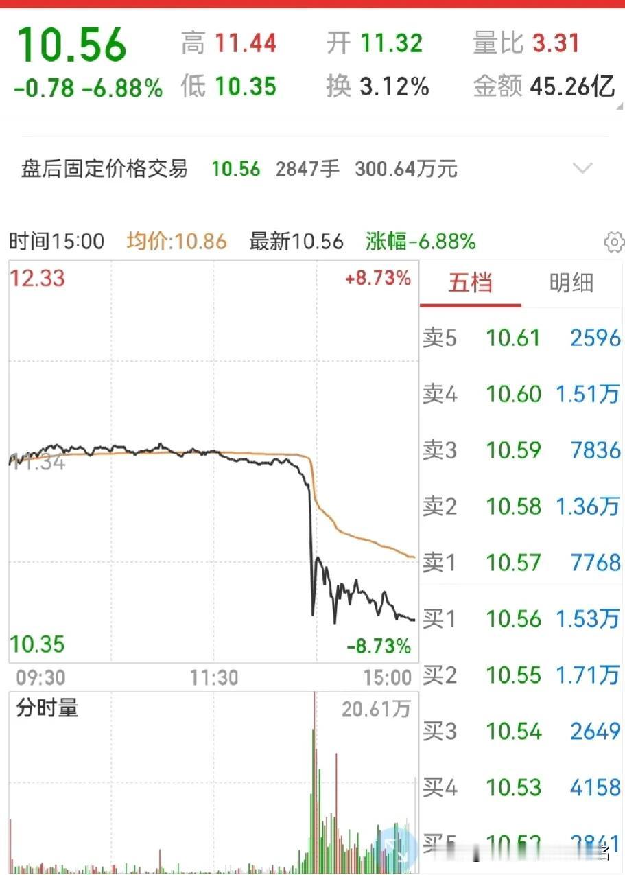 东财跳水引领券商板块新低？
周五的东财跳水，以分时图（图1）看，大概率是融资盘遭