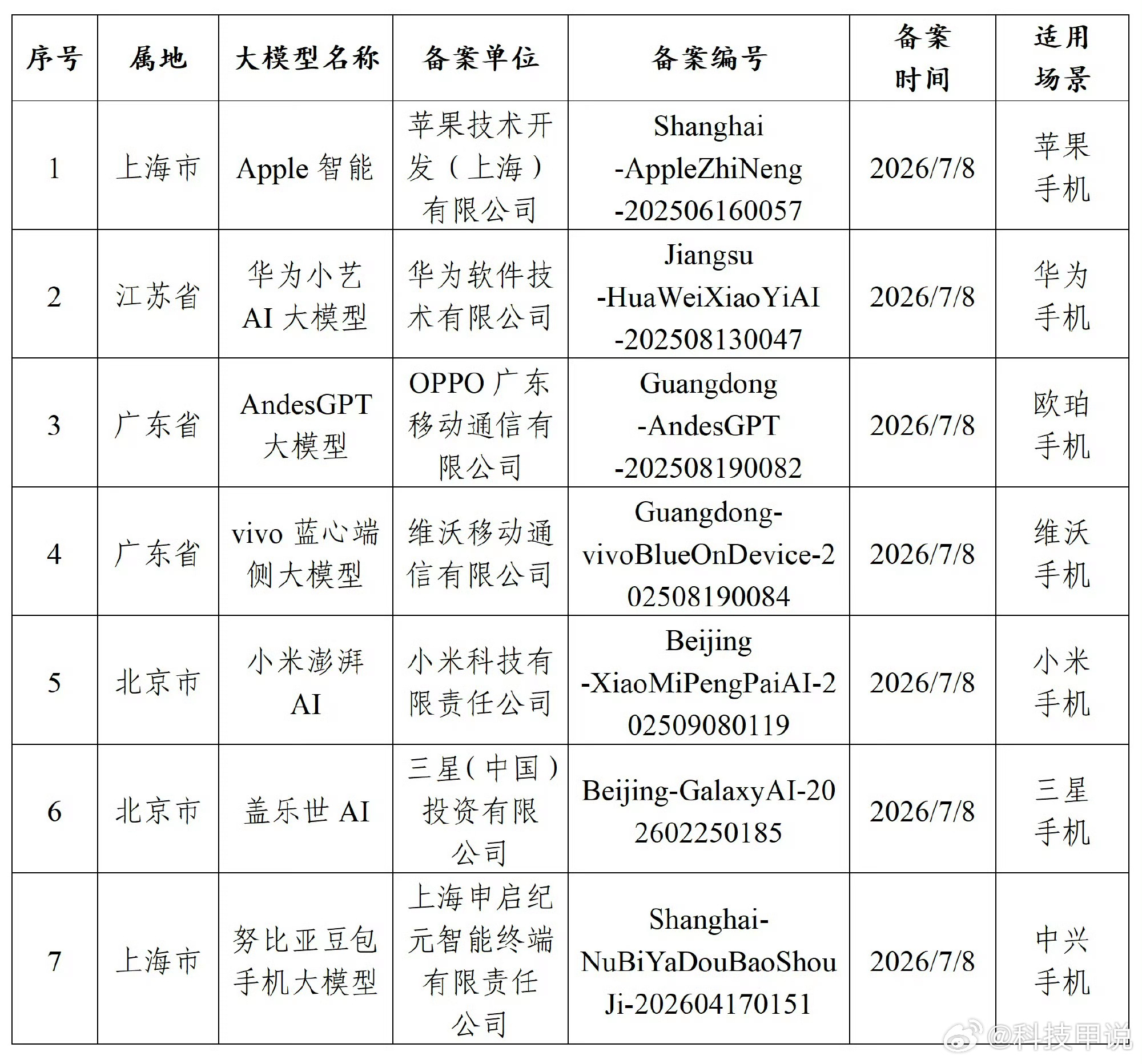 国行苹果AI要来了苹果AI总算落地备案了，但要说能不能追上国内端侧AI的第一梯队