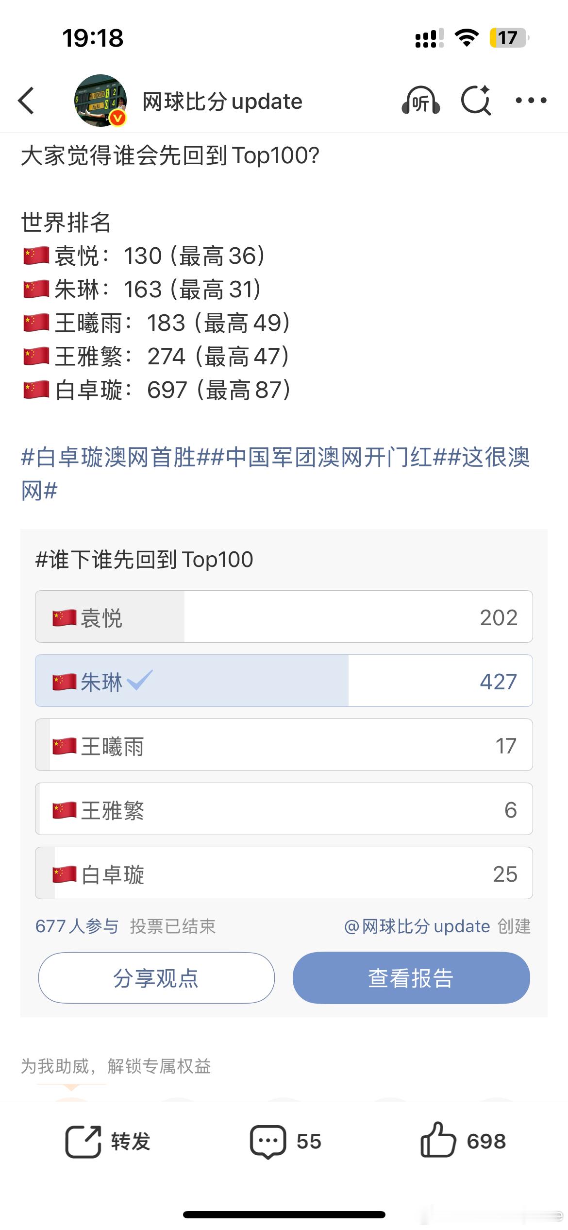 澳网的时候我发起了一个投票谁先回Top100  （我当时选择了朱琳）最终正确答案