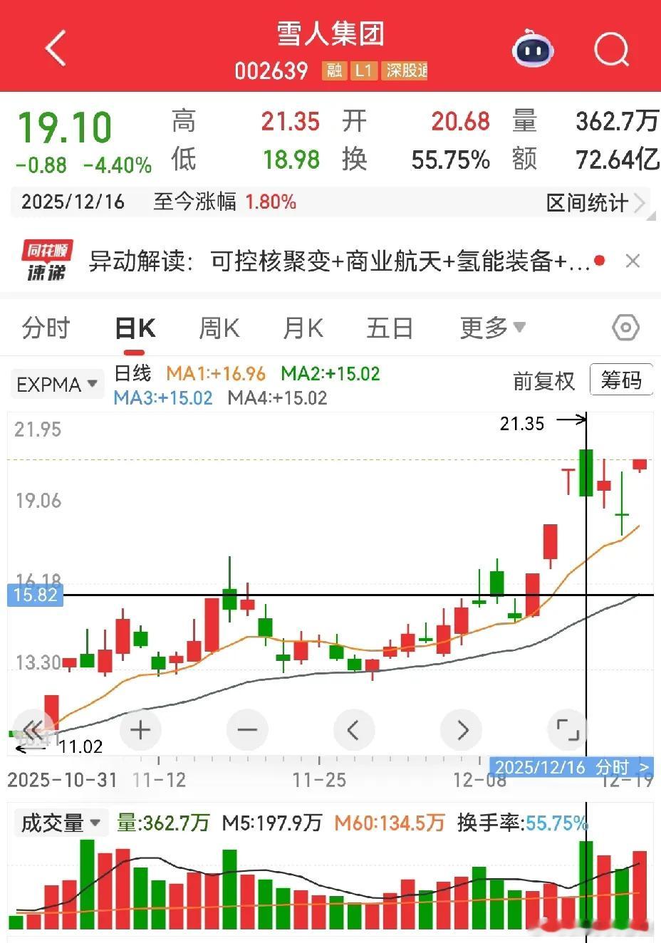 雪人集团VS九牧王。雪人集团，周五的跳空高开涨停板，看上去是极强势的涨停，这种形