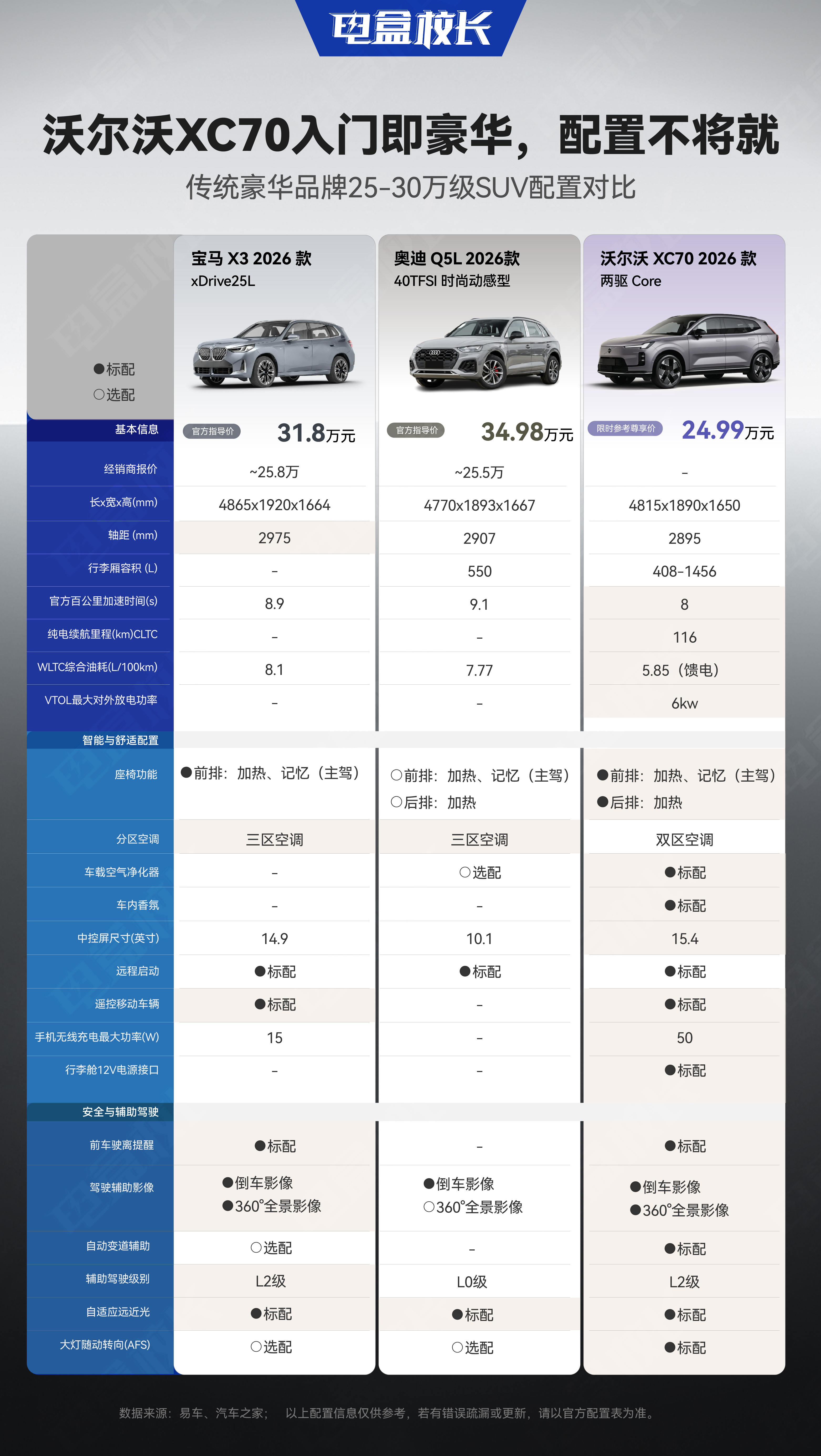 对于沃尔沃XC70来说，座椅功能，健康座舱，50W无线快充，对外放电等配置还是很