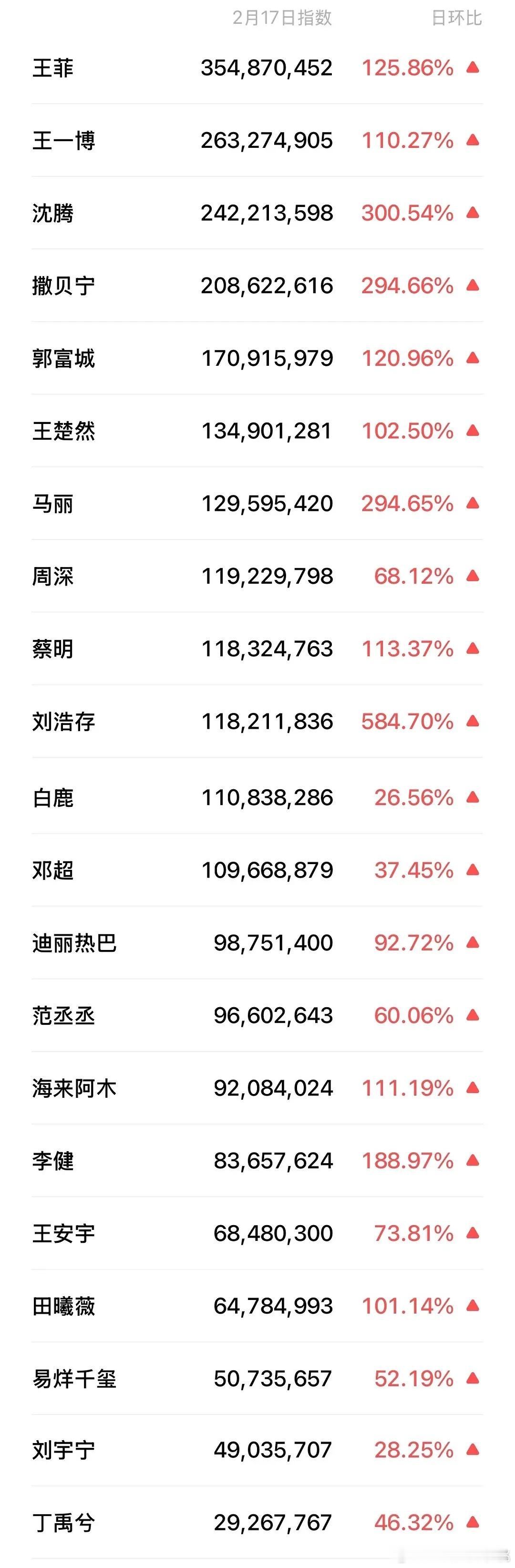 cw次日百指，女星王菲，男星王一博🚢也有效出镜了，存子增长率最高 