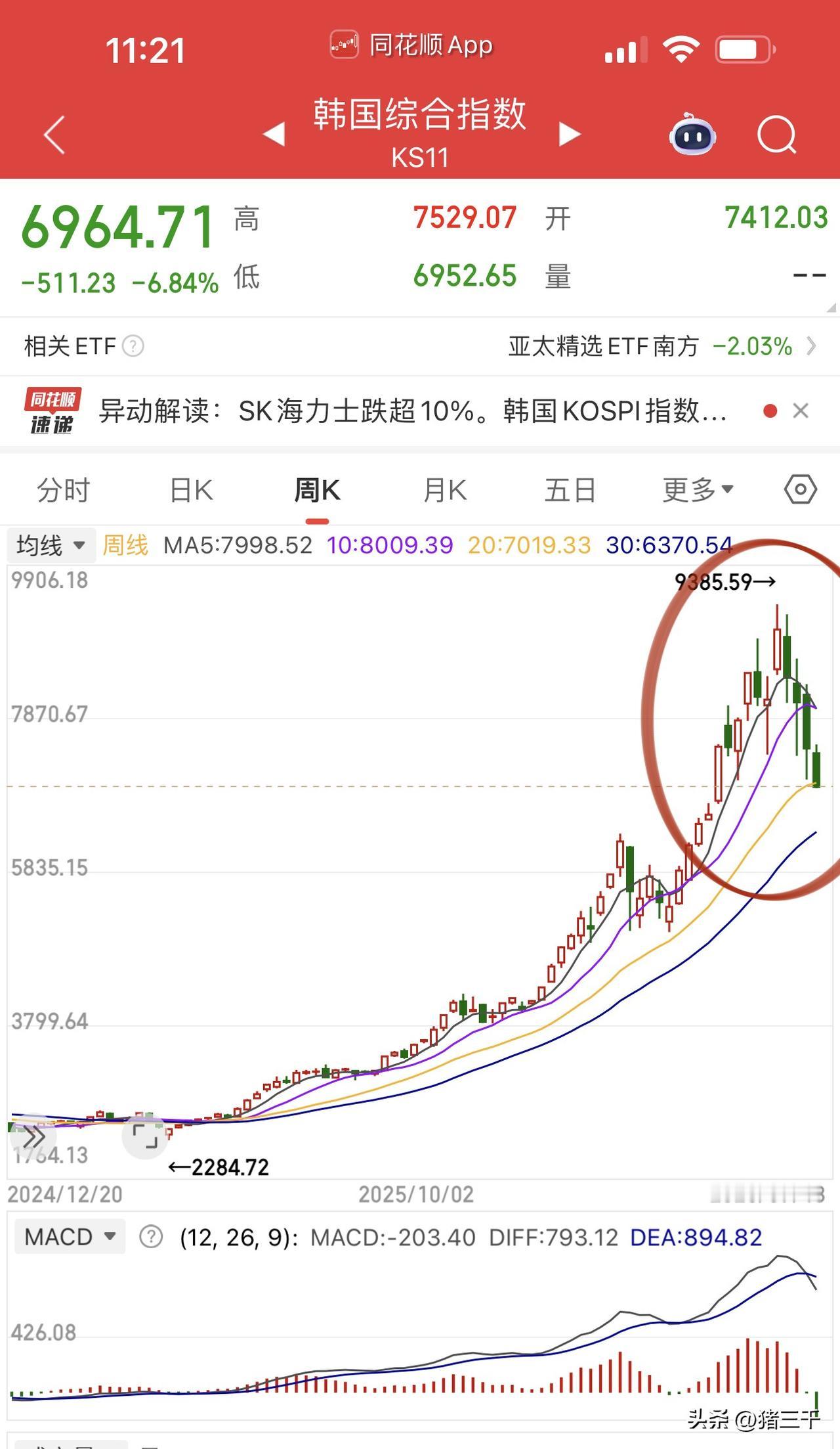 韩股综合指数大跌7%，
韩国股市杠杆牛泡沫破裂？
韩国股市几乎和2014-201