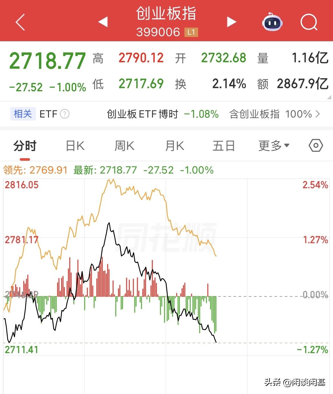 午后跳水！大A全翻绿了，创业板跌幅1%，无力吐槽了，2700点的创业板还能守的住