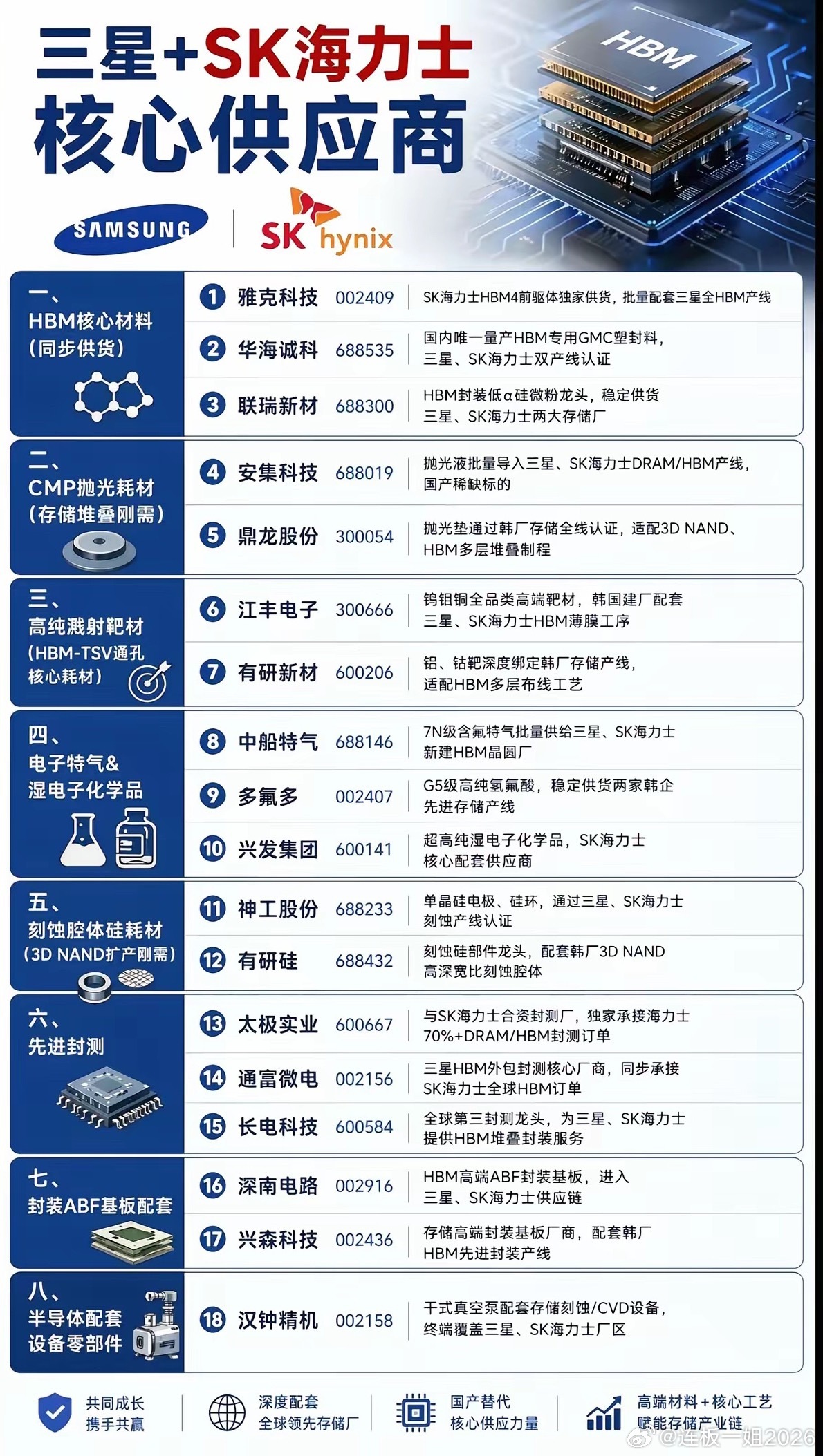 三星、SK海力士疯狂扩产，这家A股“材料天团”正在闷声发大财？2026年6月29