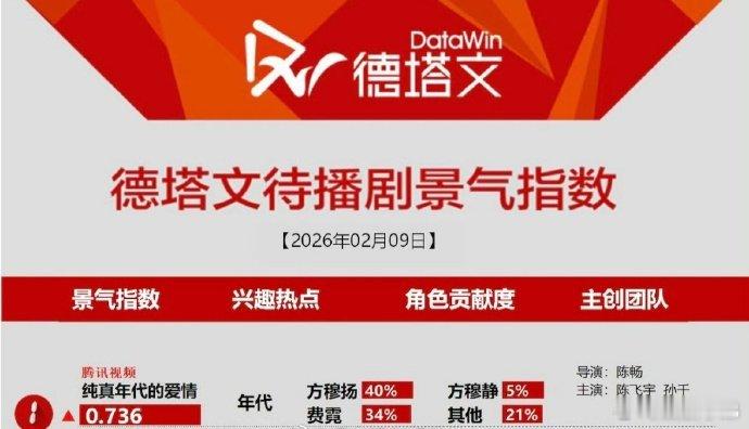 陈飞宇《纯真年代的爱情》登顶德塔文待播剧第一，一米八大帅哥好牛🐮陈飞宇