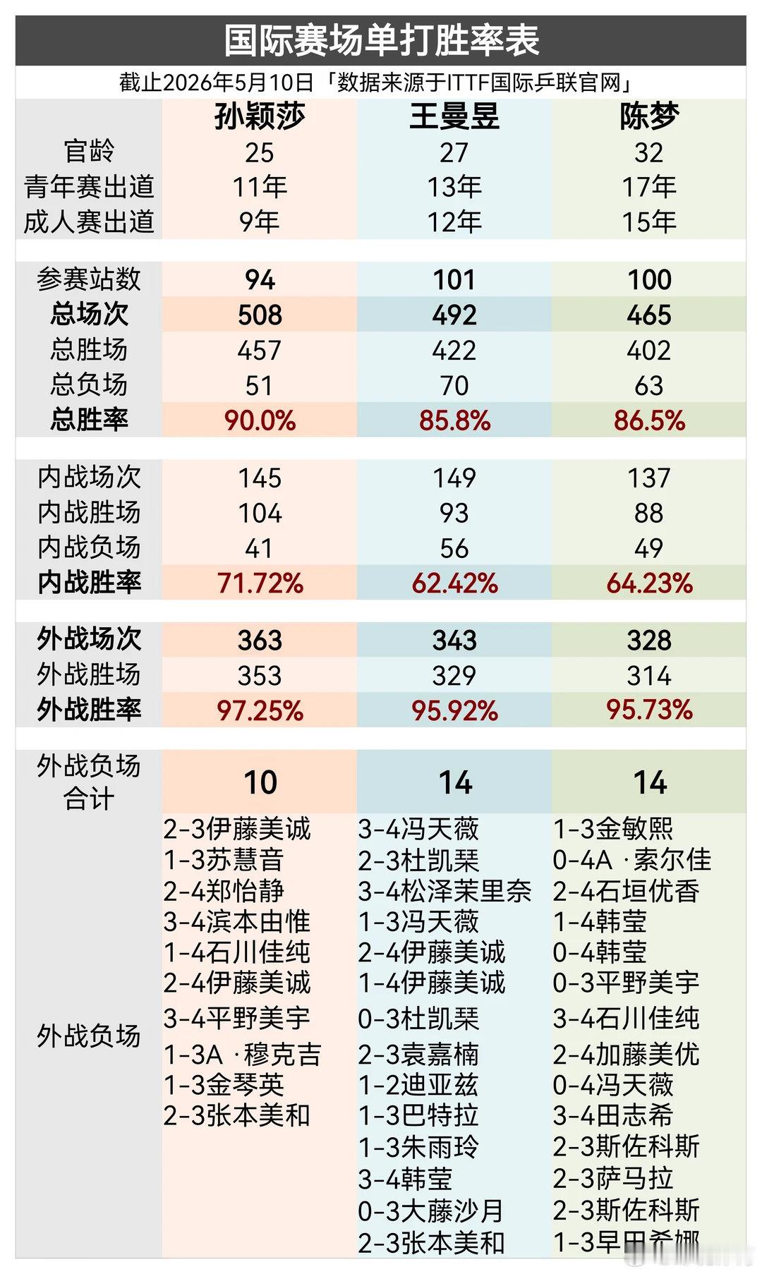 孙颖莎2025至今单打外战全胜 2025年全年40场外战全胜，2026年至今25