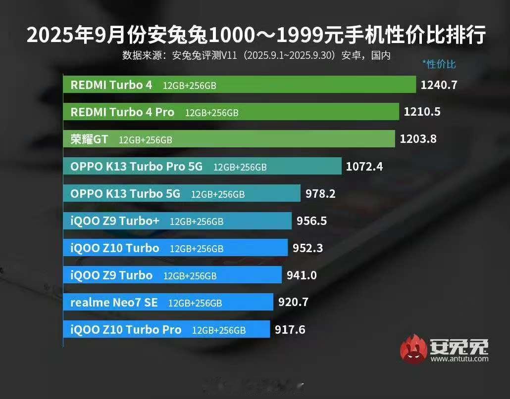 宝子们，选手机就跟选对象似的，得看“性价比”合不合眼缘！ 要是预算“王者级别”四