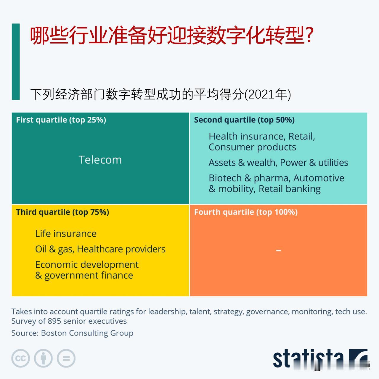 数字化转型在发展，哪些行业准备好迎接数字化转型?

波士顿咨询集团的一项调查显示