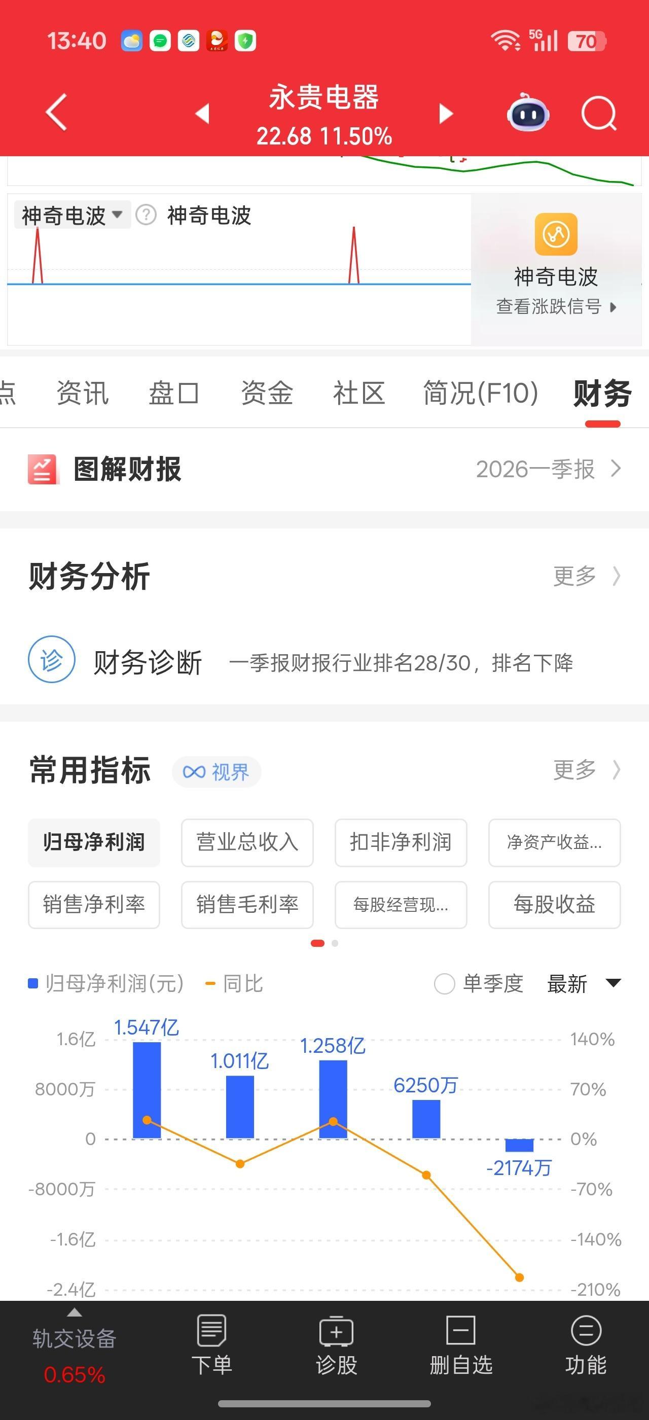 永贵电器越亏越涨。。。资金有钱任性。。也许市场更关注它液冷和机器人得转型吧，主业