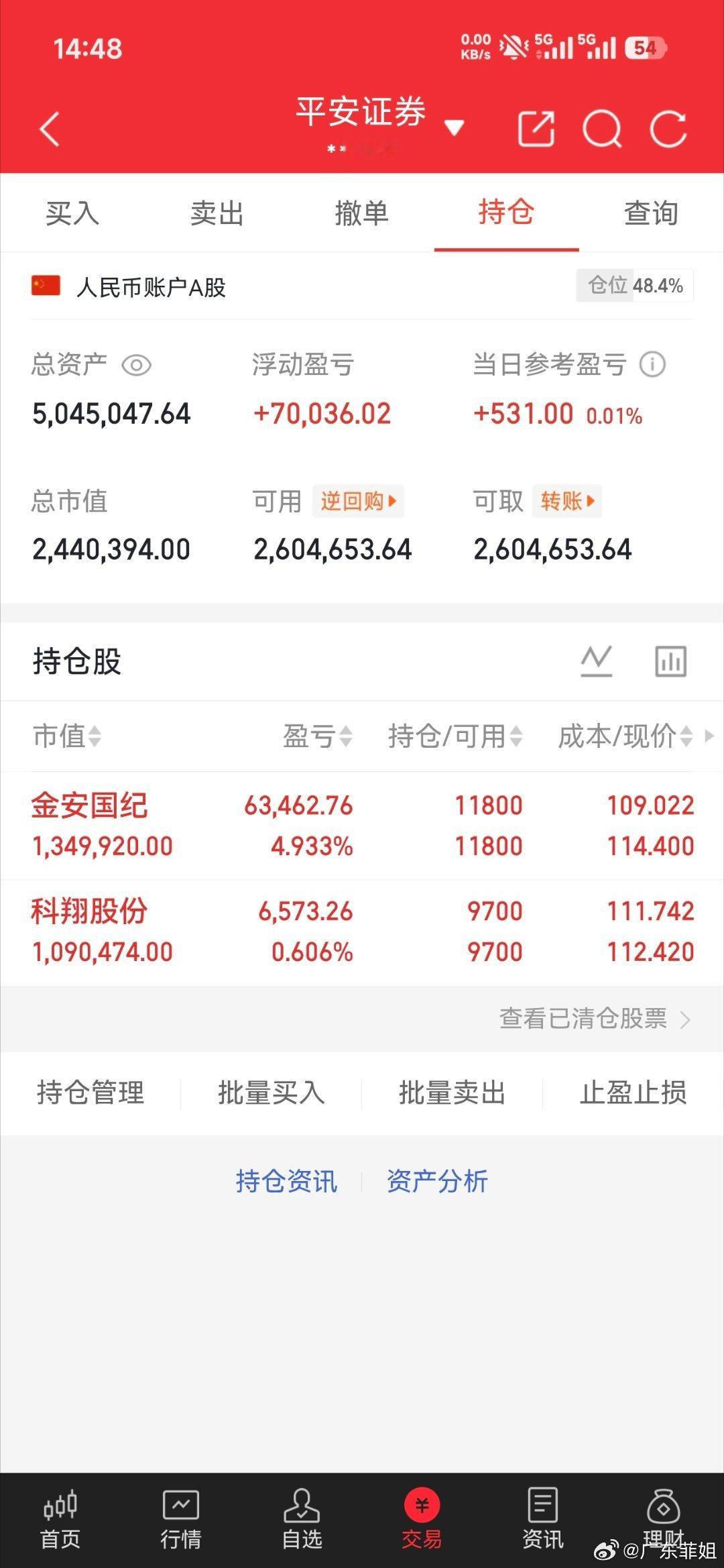 菲姐实盘翻倍日记（拒绝马后炮） 进：出：持：科翔股份 金安国纪我将用真实账户记录