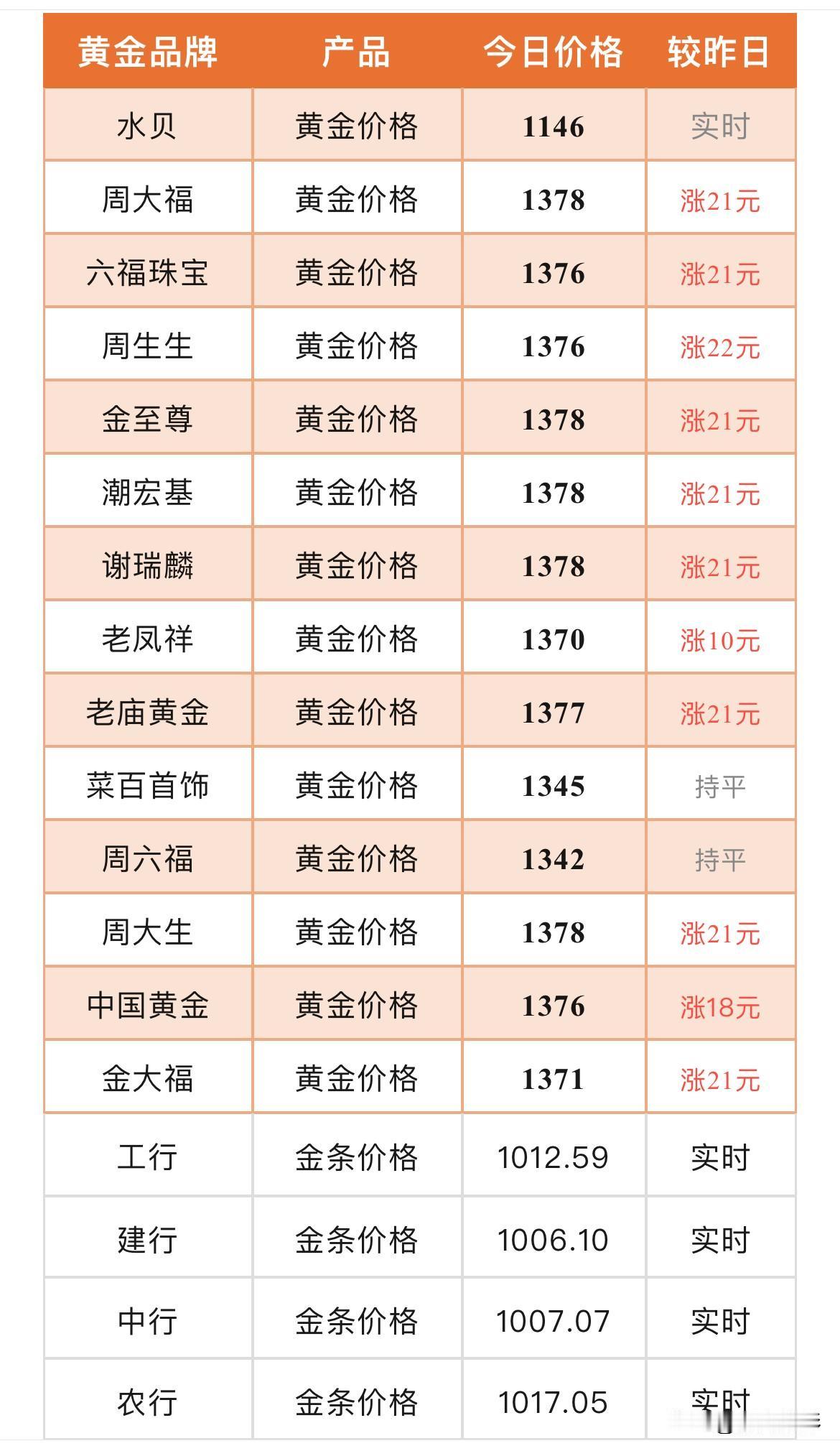快看！金价又暴涨了！
各个品牌金店黄金首饰价格又暴涨了！



随着，美和委地缘