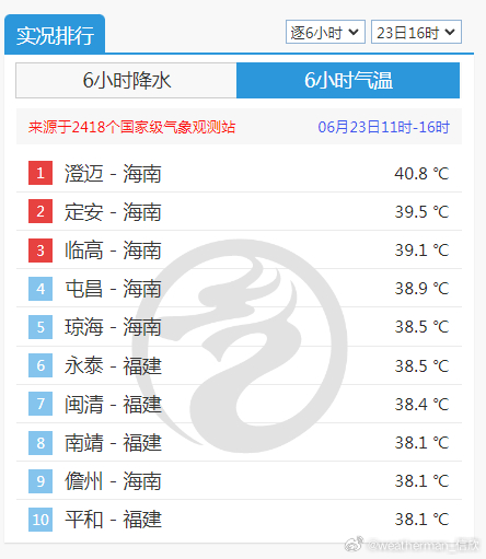 【海南高温破纪录】今天截至16时最高，海南澄迈40.8℃，定安39.5℃，均打破