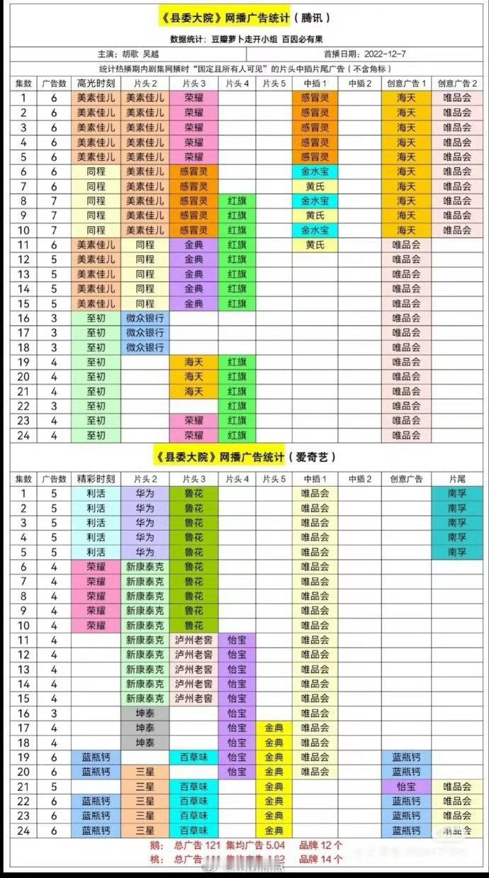 双平台联播目前只有3部剧是全集有广2022🐧🥝县委大院    2024🐧?