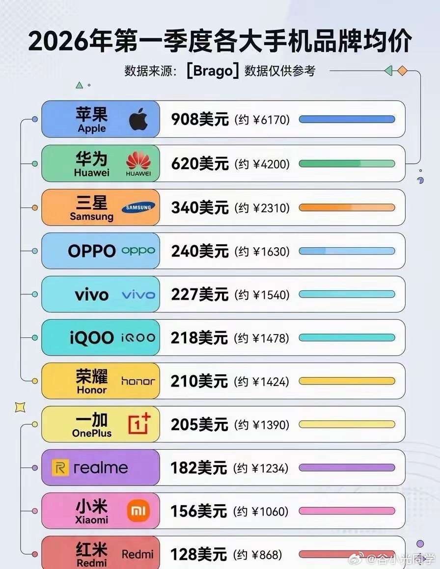 2026年第一季度各品牌手机价格均价，iPhone均价虽然说贵，但手机使用的耐久