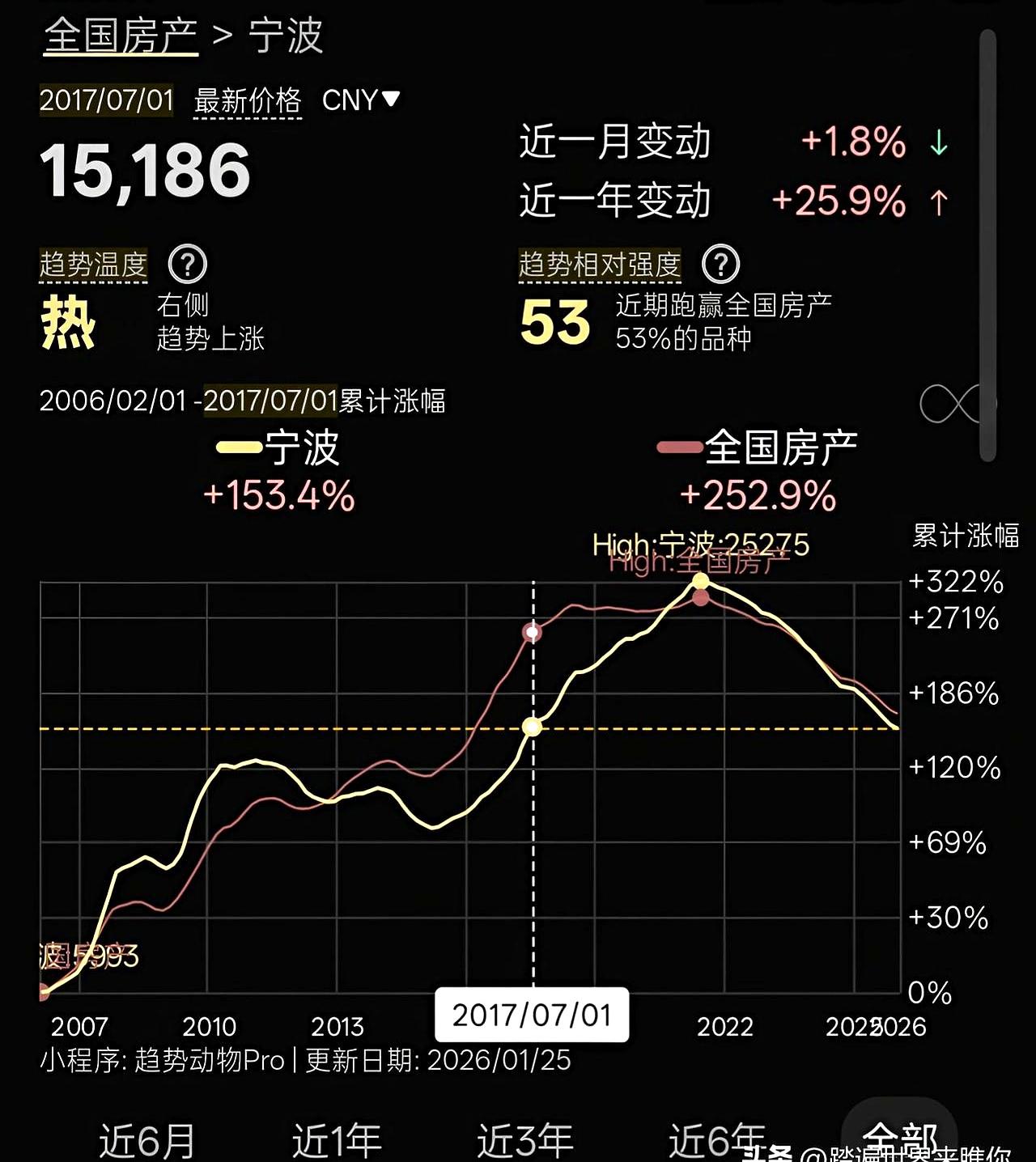 宁波这组楼市数据，把很多人的“资产幻觉”击得粉碎。
截止到2026年1月，房价硬